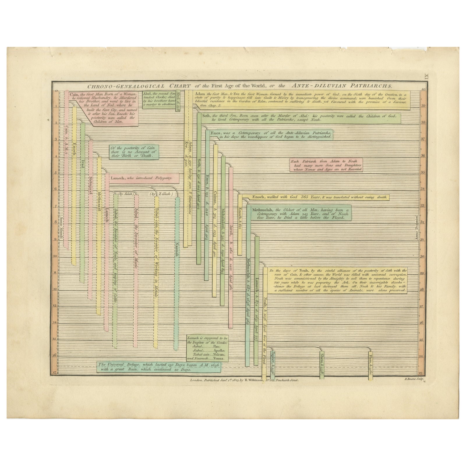 Biblical Genealogy Timeline of the Ante-Diluvian Patriarchs, London 1823