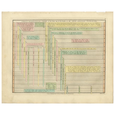 Biblical Genealogy Timeline of the Ante-Diluvian Patriarchs, London 1823