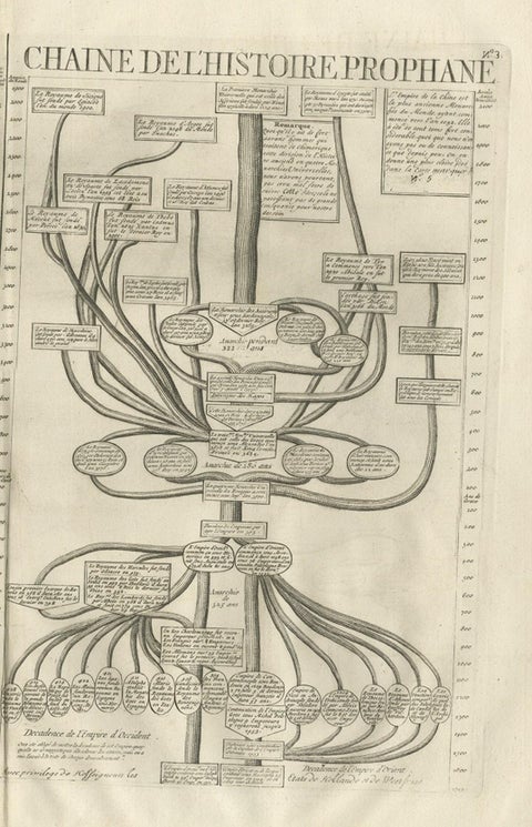 Antique Print of a Timeline of the Biblical History, 1732, close-up 2