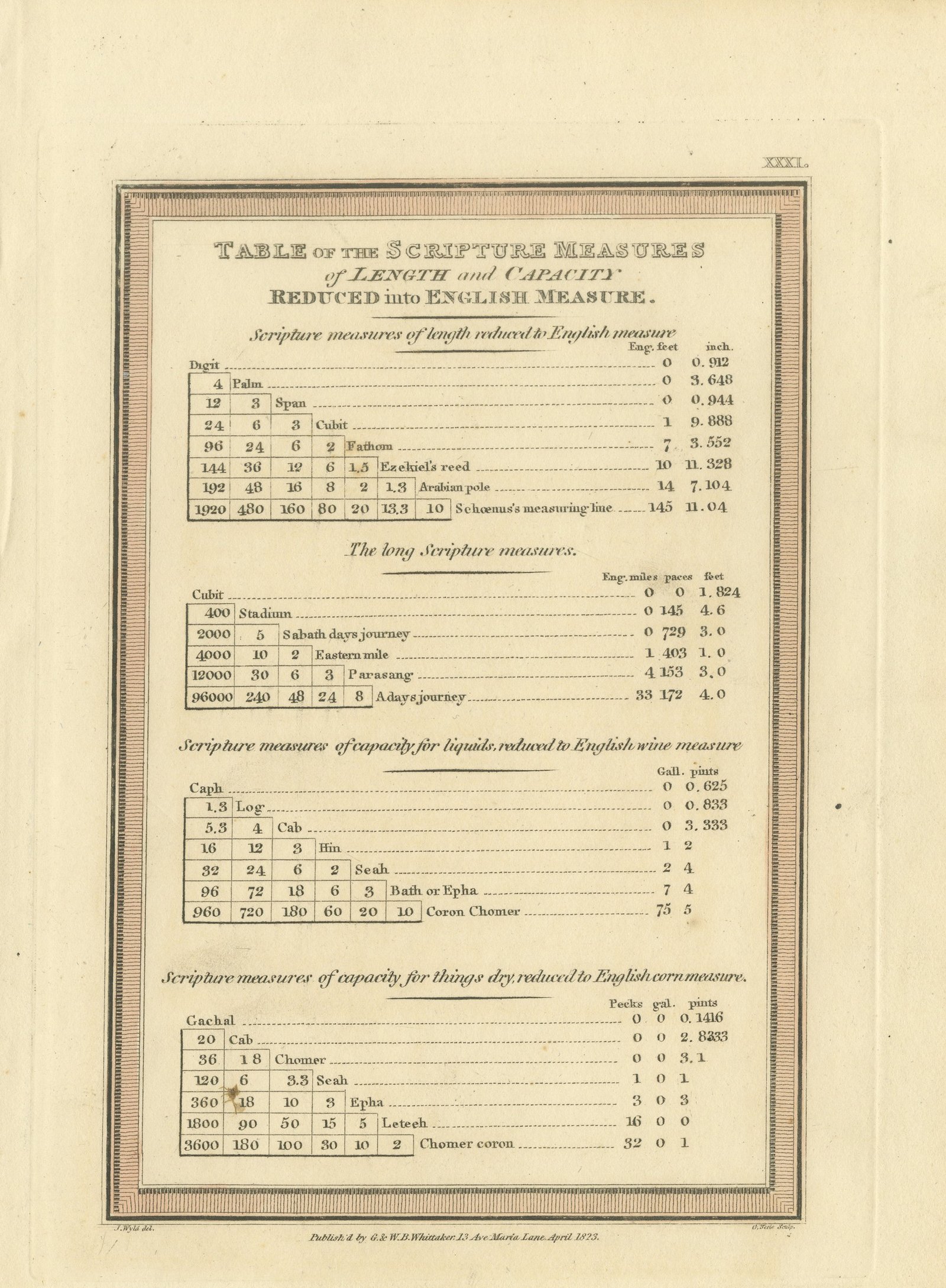 Table of Scripture Measures Reduced to English Measure, 1823