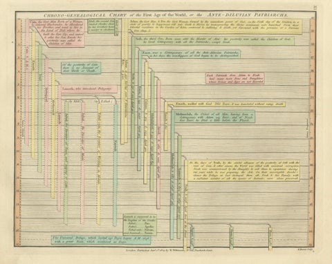 Biblical Genealogy Timeline of the Ante-Diluvian Patriarchs, London 1823, close-up 1