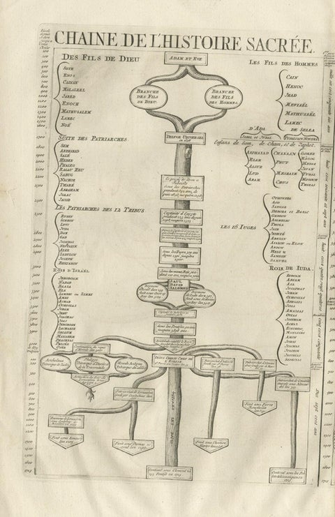 Antique Print of a Timeline of the Biblical History, 1732, close-up 1