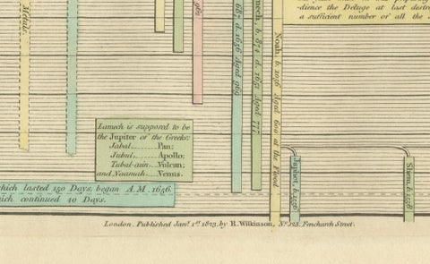 Biblical Genealogy Timeline of the Ante-Diluvian Patriarchs, London 1823, close-up 3