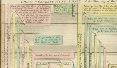 Biblical Genealogy Timeline of the Ante-Diluvian Patriarchs, London 1823, close-up 4