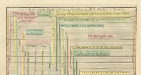 Biblical Genealogy Timeline of the Ante-Diluvian Patriarchs, London 1823, close-up 2